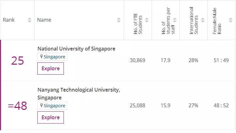 新加坡国立大学排名_新加坡国立排名大学有哪些_新加坡国立大学排名qs