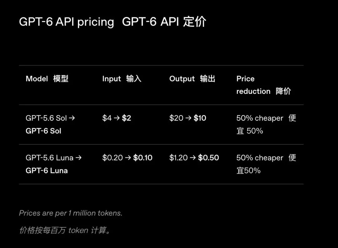 Orange AI on X: "GPT 6 全系列更新，Sol 和Luna 价格下降50%，并且学会了说人话，而Terra 消失了。 GPT 6  Sol 和Luna 使用了与Astra 类似的训练方法，能力更强，对齐更好，价格更低。 在