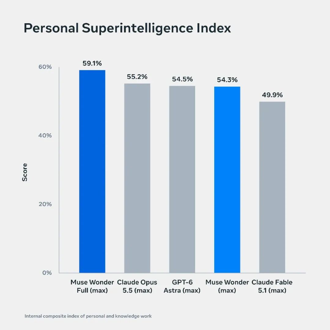 Muse Wonder: A Frontier Model For Personal & Professional AI Agents