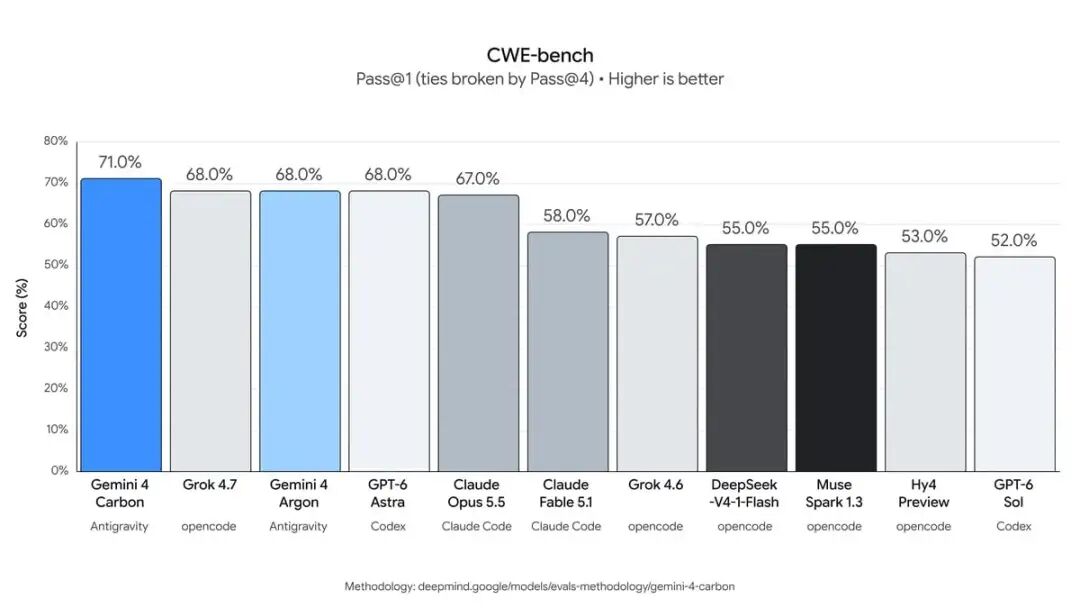 Google's Gemini 4 Carbon Tops AI Rankings and Hunts Security Bugs for Days  | AlphaSignal