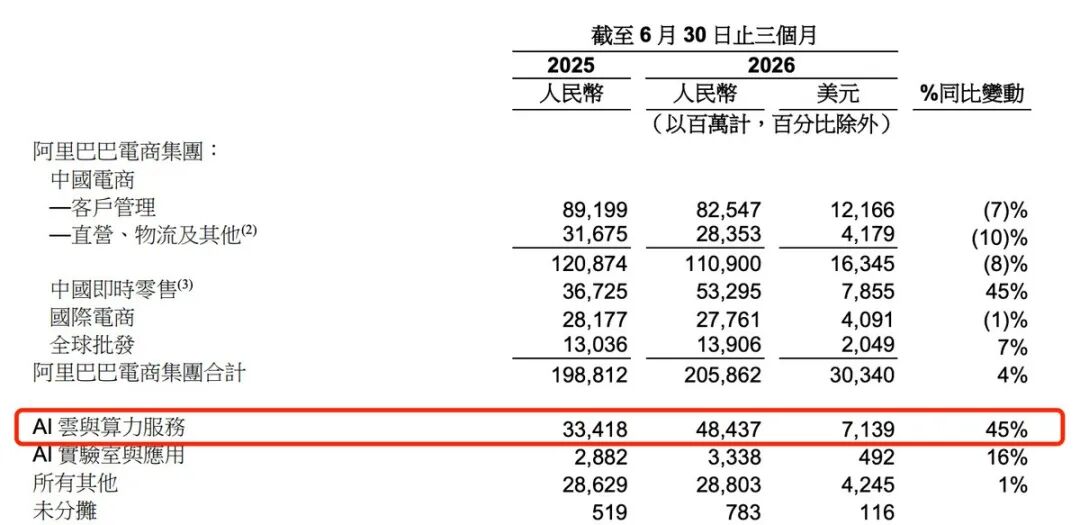 阿里云45%增长，全栈AI商业化支棱起来了？ 看了下阿里财报，总盘子基本符合预期，AI和云 是明确超预期项，利润端则继续为投入让路。先看大盘，2026年六月底止季度...