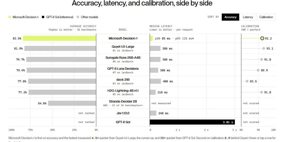 Chart showing AI performance on tests of accuracy and latency