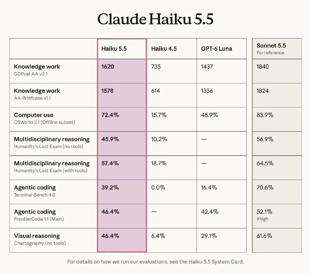 Claude on X: "Introducing Claude Haiku 5.5: the cheapest, fastest, and most  capable small model we've ever released. On average, it costs around 75%  less to run than Claude Haiku 4.5." / X