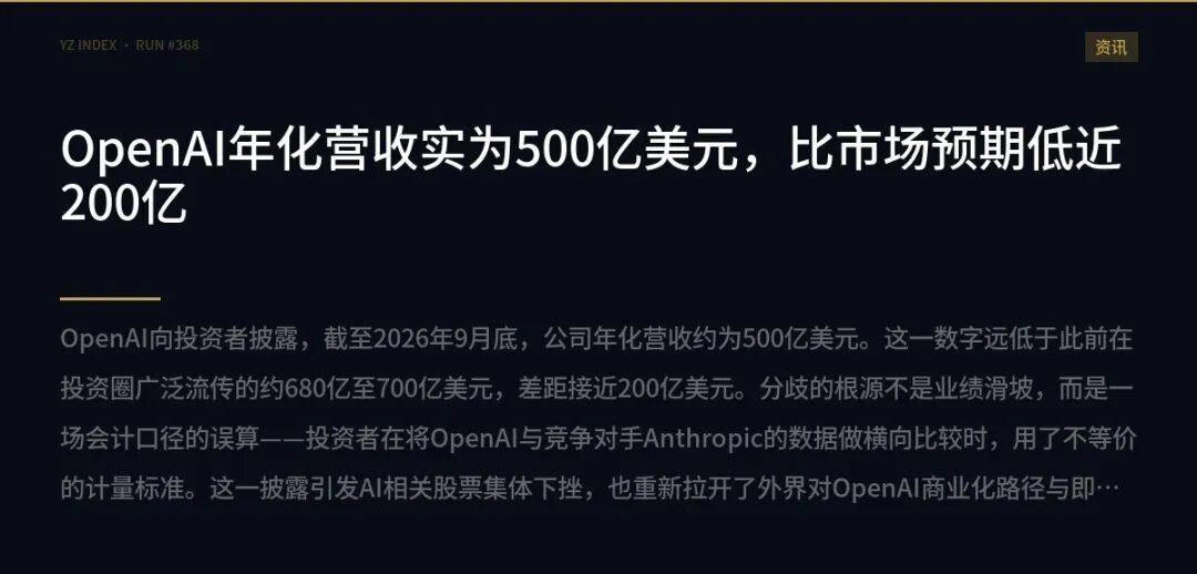 OpenAI年化营收实为500亿美元，比市场预期低近200亿| 赢政天下