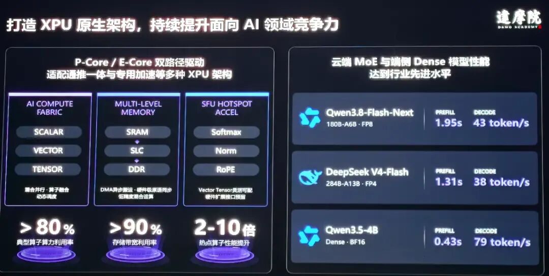 达摩院玄铁首次实现RISC-V深度适配Java，性能提升30% - 芯智讯