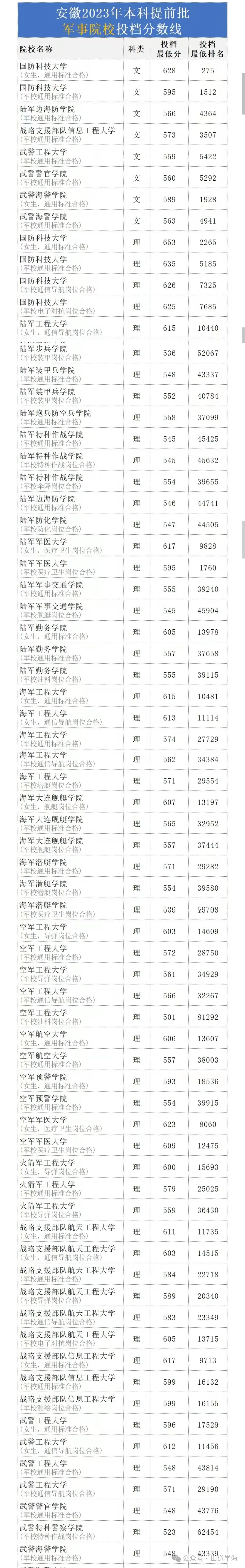 录取分数军校线全国多少_全国军校录取分数线_所有军校录取分数线