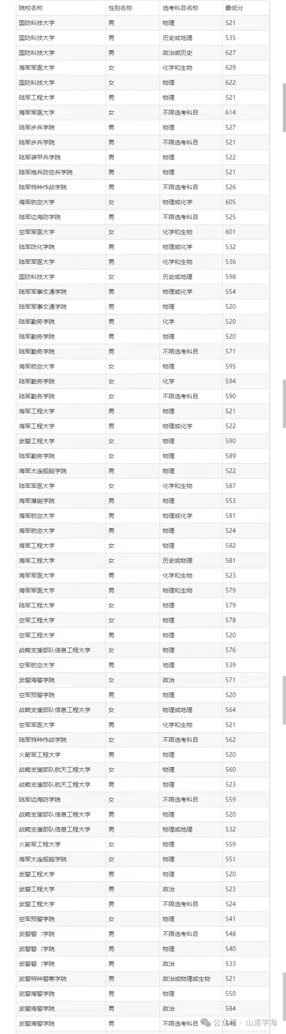 全国军校录取分数线_所有军校录取分数线_录取分数军校线全国多少