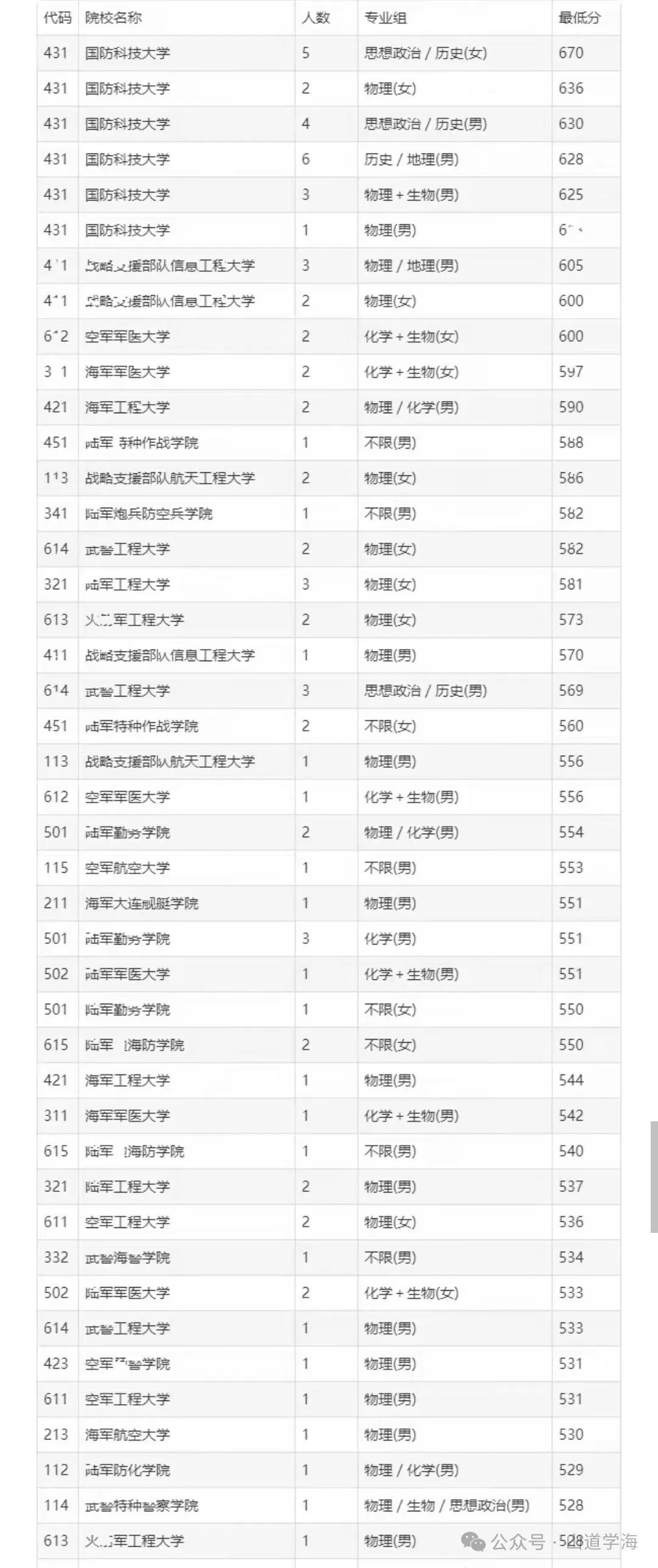 所有军校录取分数线_全国军校录取分数线_录取分数军校线全国多少