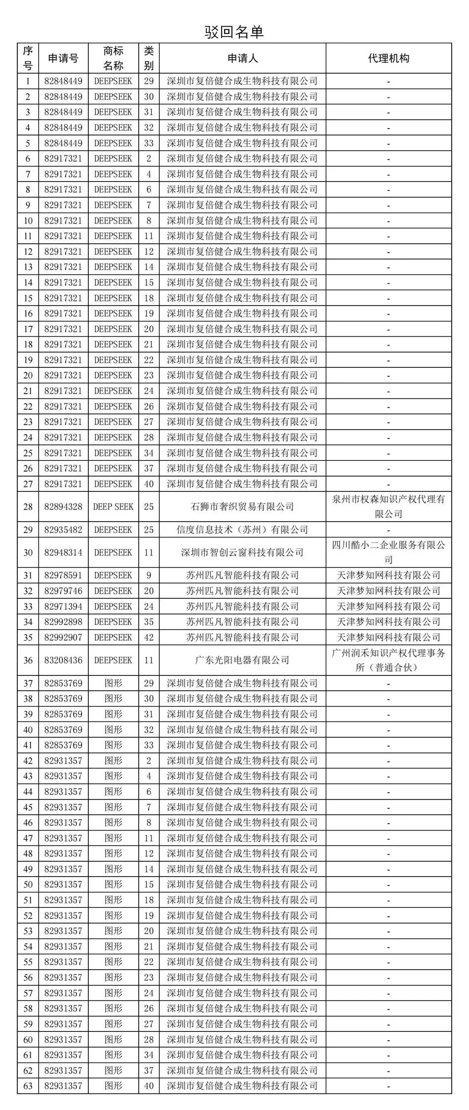抢注“DEEPSEEK”等相关商标？依法驳回！