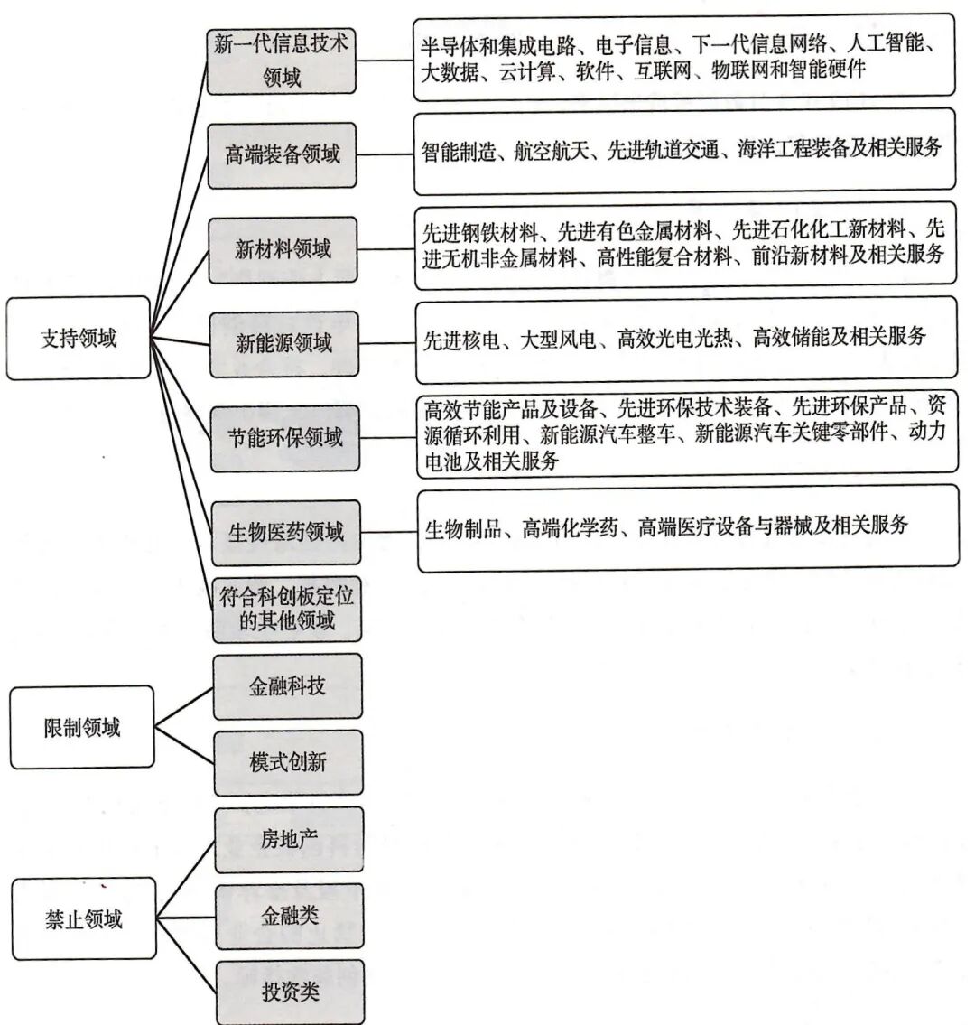 【科创板IPO】科创板上市门槛Ⅰ