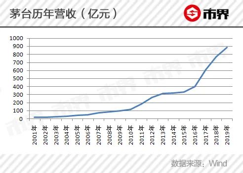 貴州茅臺是如何登上神壇的？ 財經 第8張