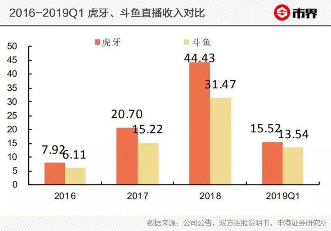 虎牙鬥魚背後的直播江湖 遊戲 第4張