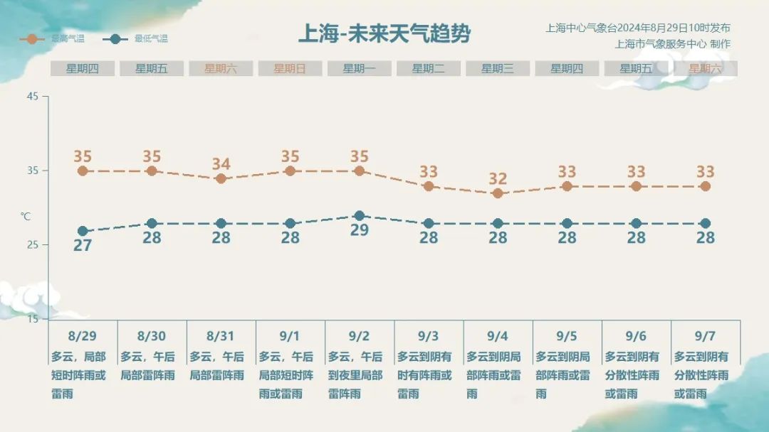 上海天气发布