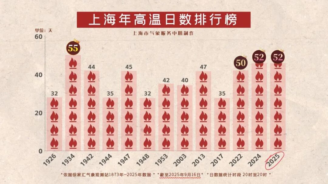 上海高温日数排行20250916.jpg