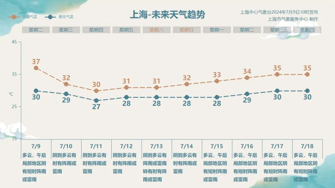 上海天气发布