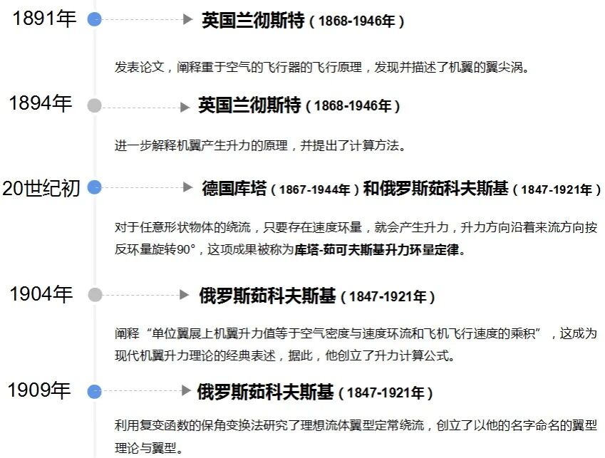 五分钟带你认识航空科学史 航空知识 二十次幂