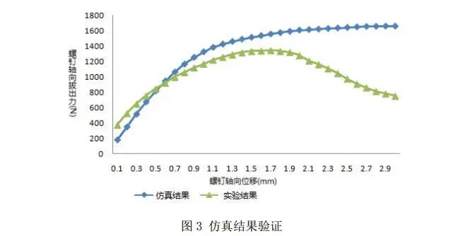 如何利用 HyperMesh 软件，对椎弓根钉轴向拔出的过程进行模拟的图7