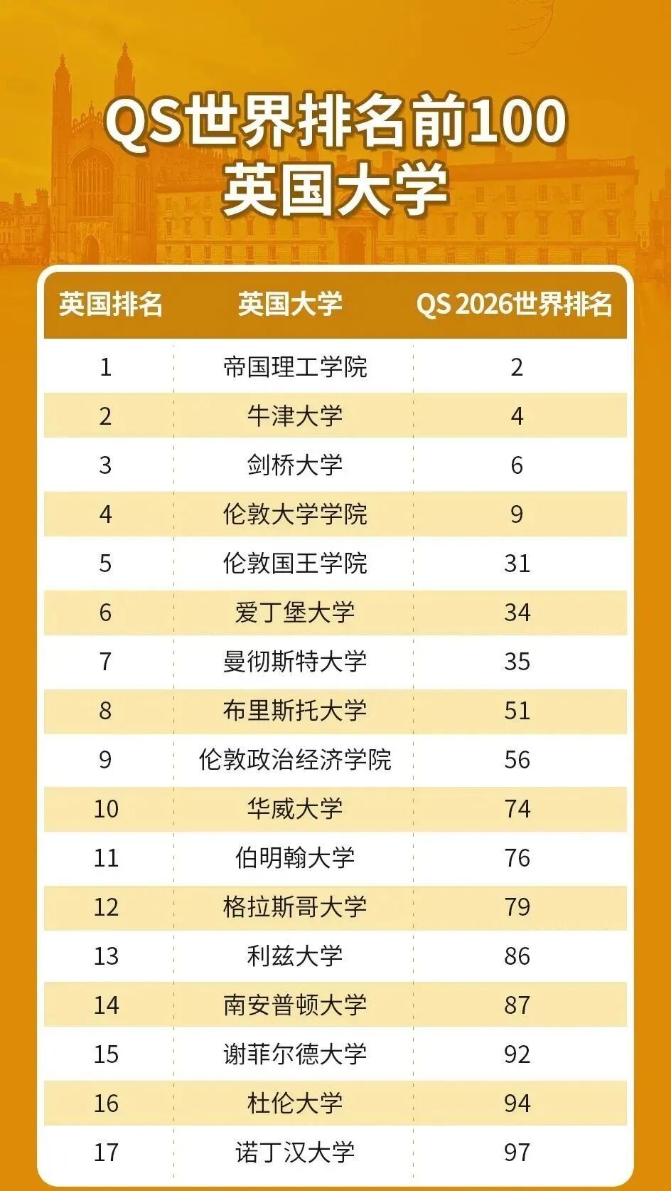 17所英国高校进入百强(1).jpg