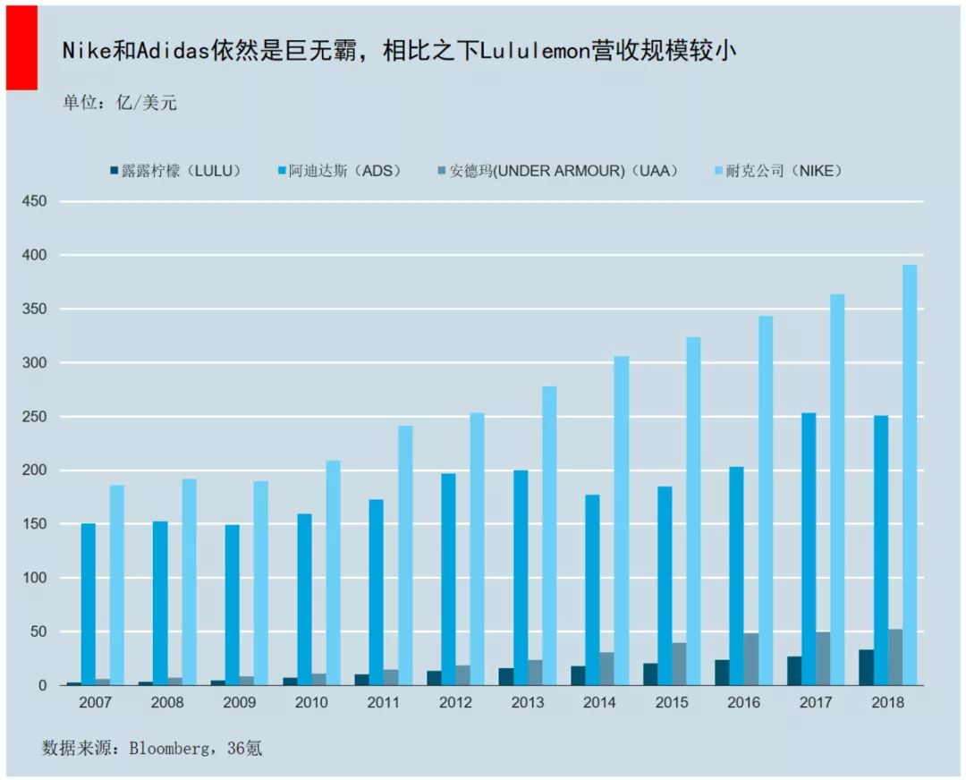 耐克、阿迪敗了！1000元一條瑜伽褲，它一年賣出30億美元 家居 第24張