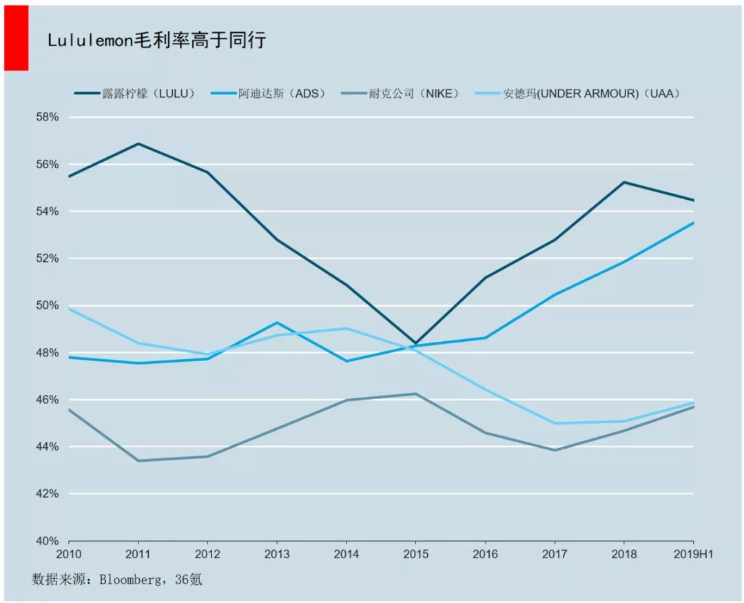 耐克、阿迪敗了！1000元一條瑜伽褲，它一年賣出30億美元 家居 第13張