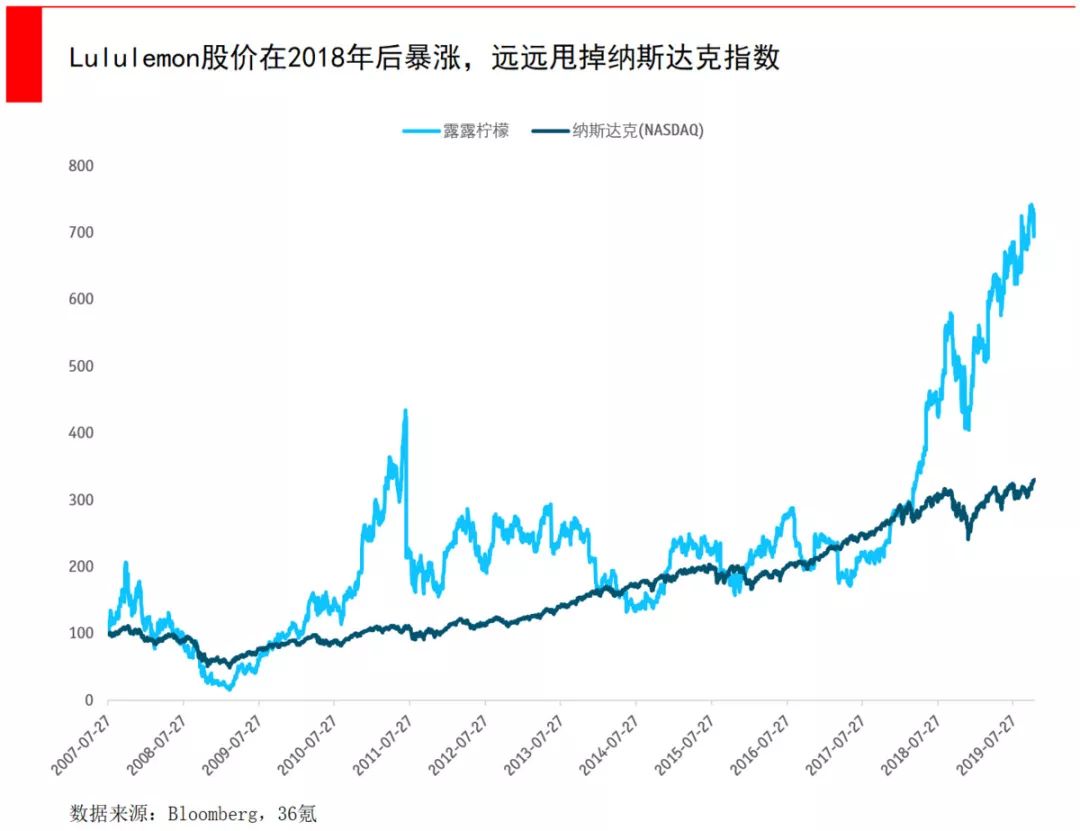 耐克、阿迪敗了！1000元一條瑜伽褲，它一年賣出30億美元 家居 第16張