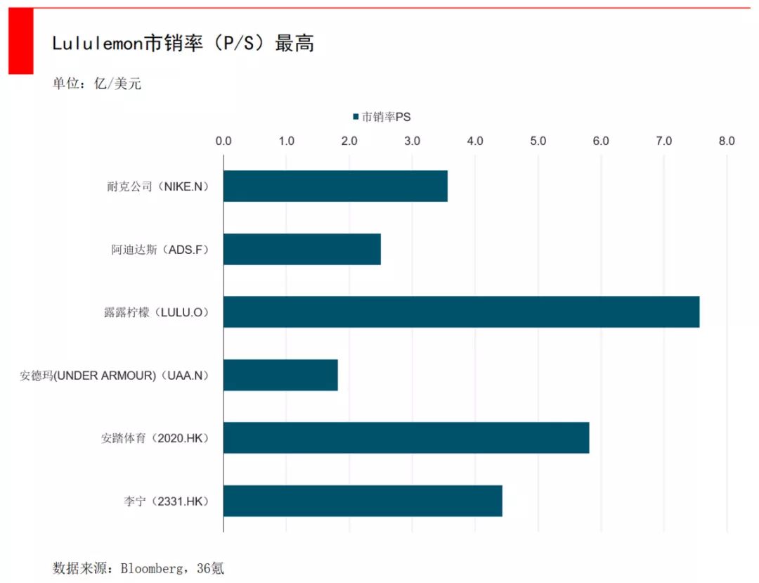 耐克、阿迪敗了！1000元一條瑜伽褲，它一年賣出30億美元 家居 第22張