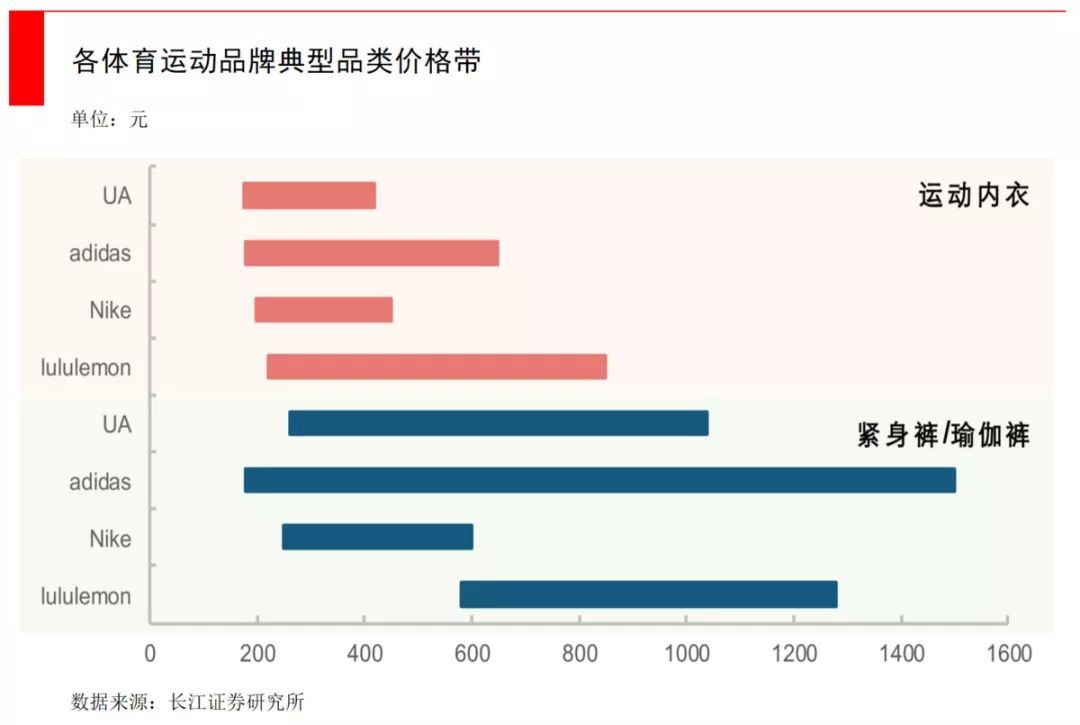 耐克、阿迪敗了！1000元一條瑜伽褲，它一年賣出30億美元 家居 第10張