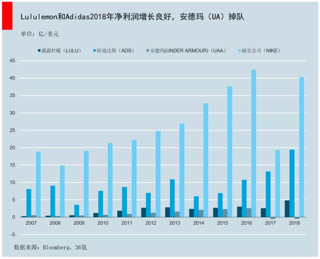 耐克、阿迪敗了！1000元一條瑜伽褲，它一年賣出30億美元 家居 第25張