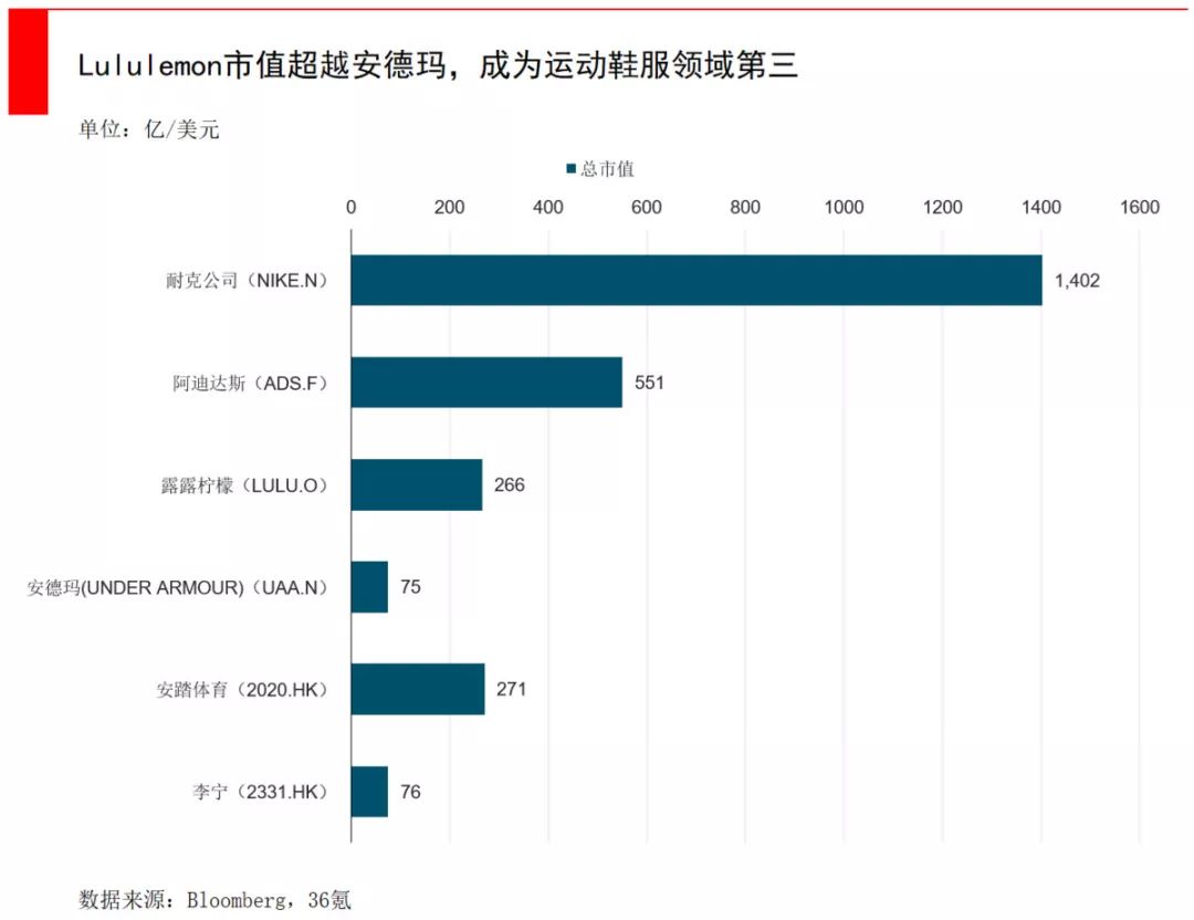 耐克、阿迪敗了！1000元一條瑜伽褲，它一年賣出30億美元 家居 第2張