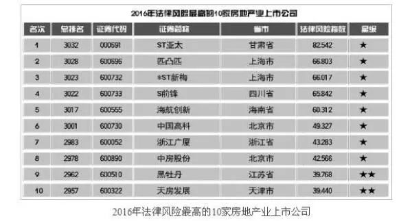 报告称上市房产公司法律风险位居所有行业第三