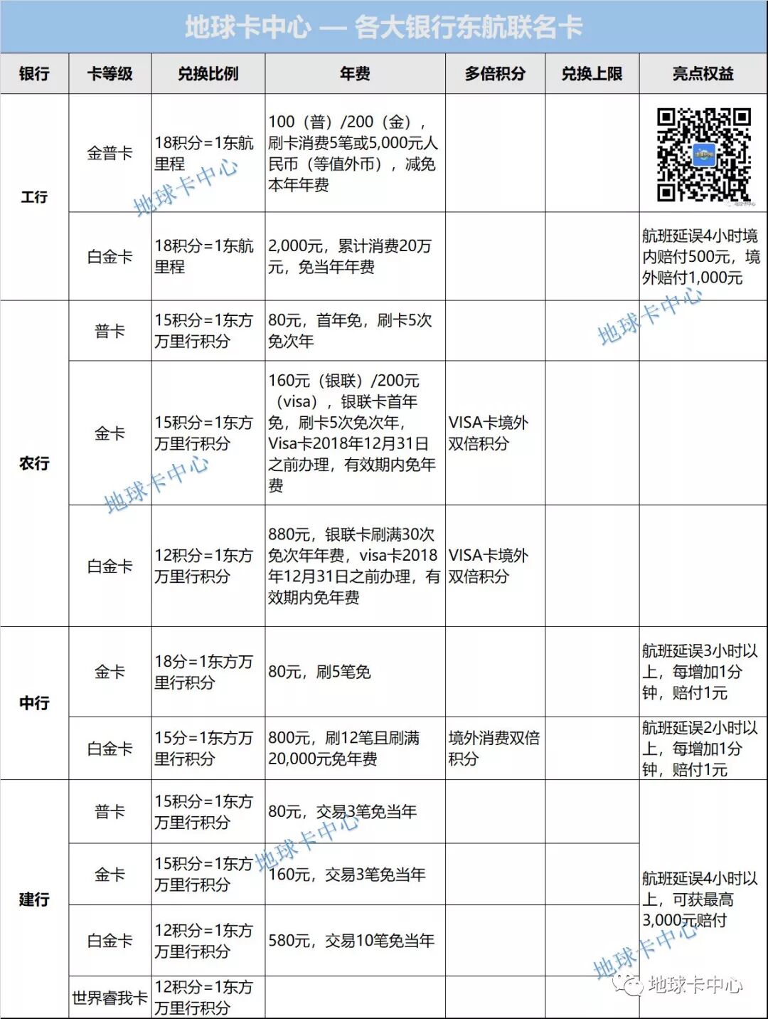 超全12张表格汇总：延误险+龙腾+接送机+多倍积分+航空联名卡+线上支付有积分