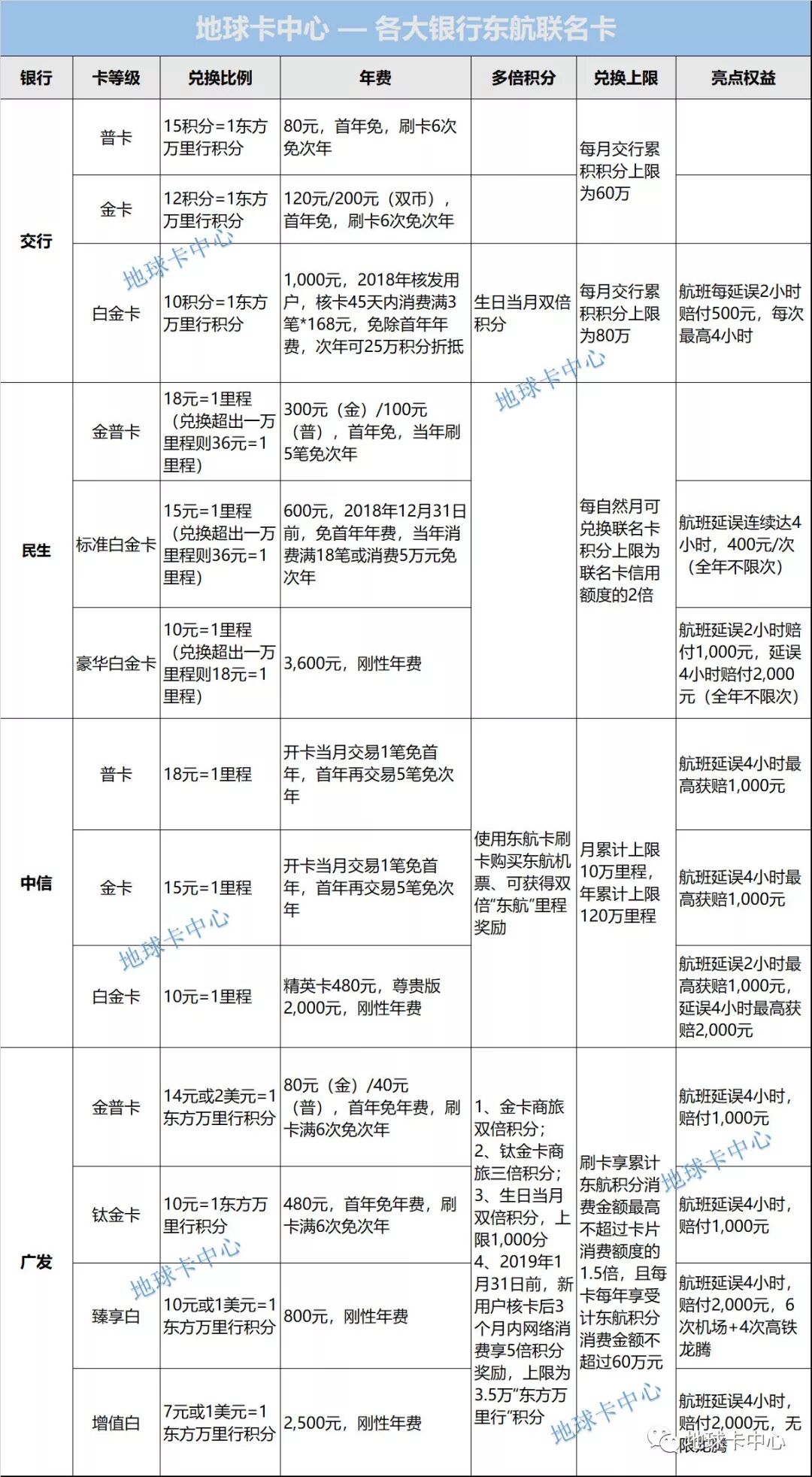 超全12张表格汇总：延误险+龙腾+接送机+多倍积分+航空联名卡+线上支付有积分