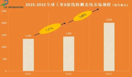 工业X射线市场
