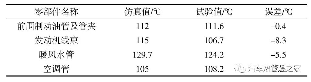 基于一维/三维耦合分析的某MPV整车热管理分析与优化的图27
