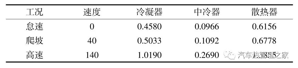 基于一维/三维耦合分析的某MPV整车热管理分析与优化的图8