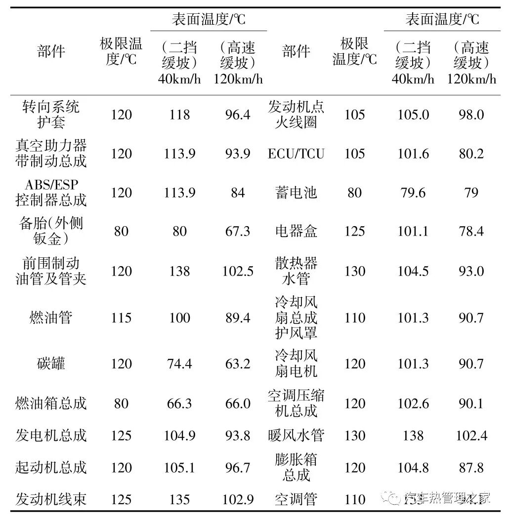 基于一维/三维耦合分析的某MPV整车热管理分析与优化的图13