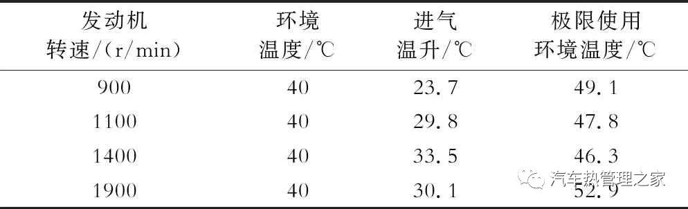 基于STAR-CCM+和KULI的某重型商用车热平衡仿真分析的图9