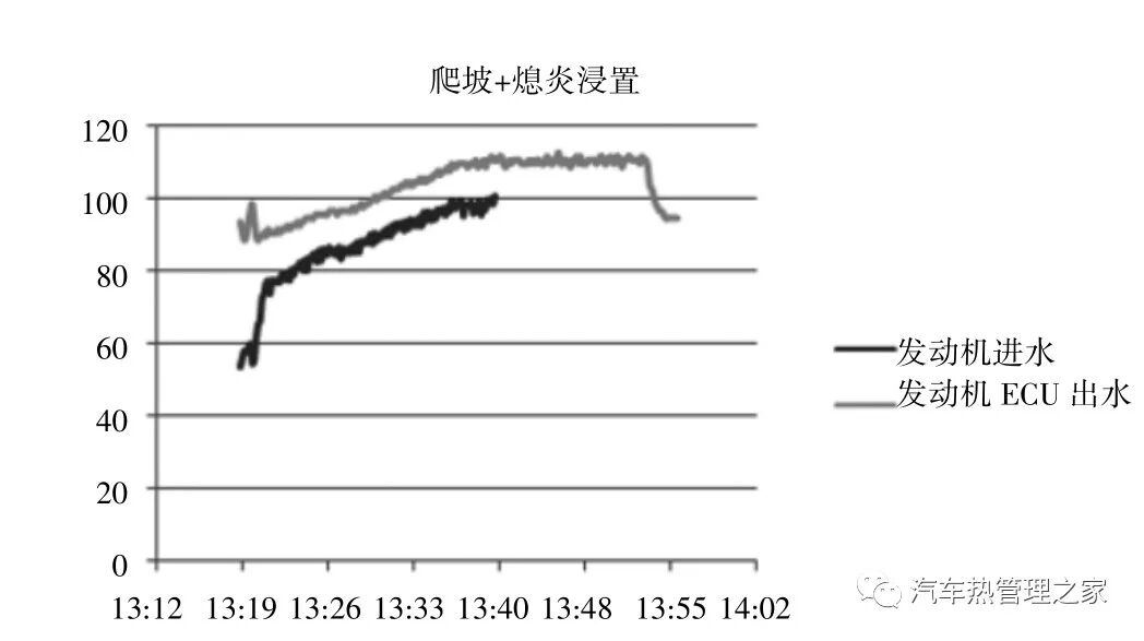 基于一维/三维耦合分析的某MPV整车热管理分析与优化的图26