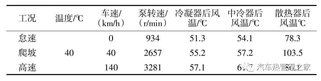 基于一维/三维耦合分析的某MPV整车热管理分析与优化的图12
