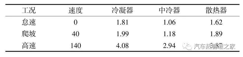 基于一维/三维耦合分析的某MPV整车热管理分析与优化的图7