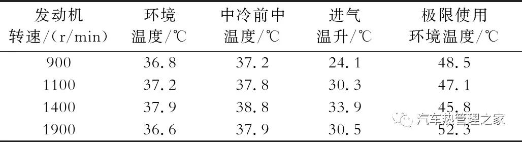 基于STAR-CCM+和KULI的某重型商用车热平衡仿真分析的图10