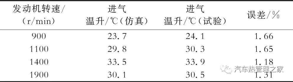 基于STAR-CCM+和KULI的某重型商用车热平衡仿真分析的图11