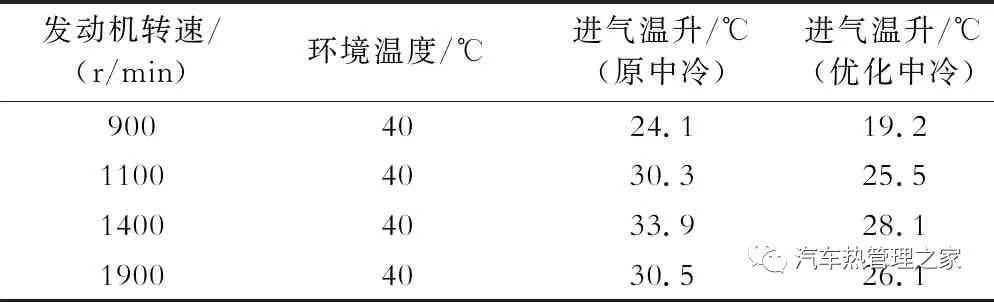 基于STAR-CCM+和KULI的某重型商用车热平衡仿真分析的图13