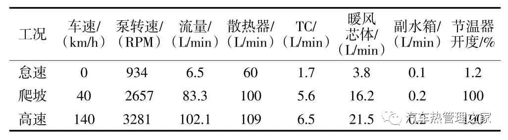 基于一维/三维耦合分析的某MPV整车热管理分析与优化的图10