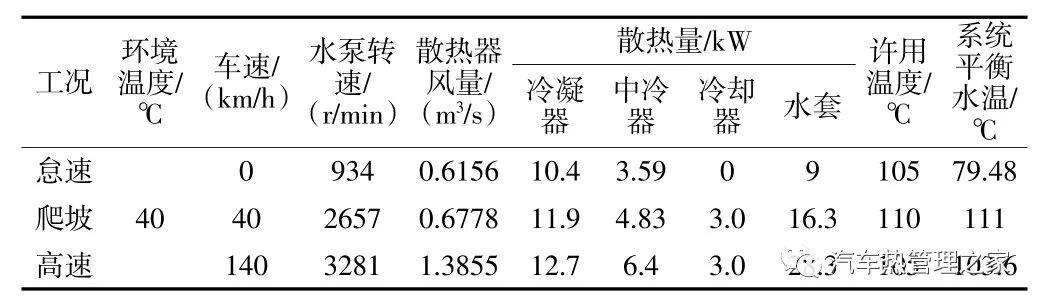 基于一维/三维耦合分析的某MPV整车热管理分析与优化的图9