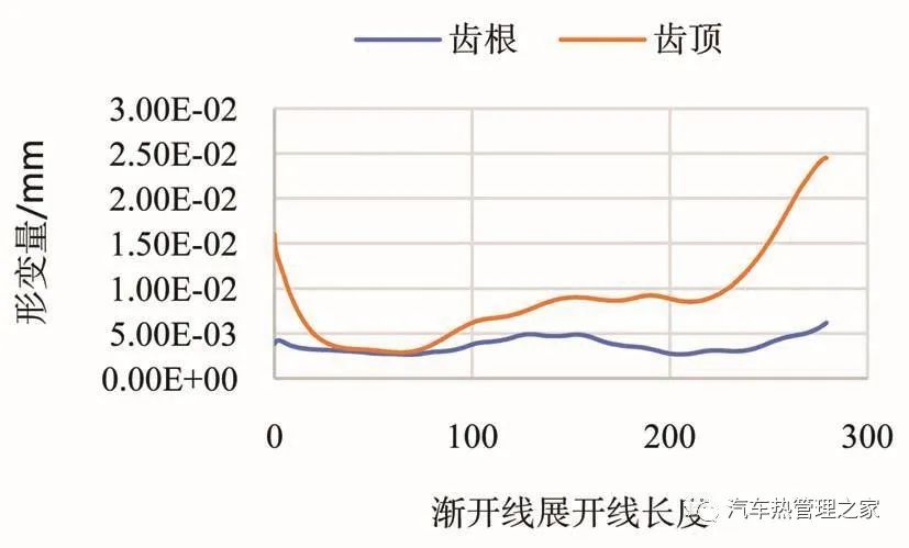 18cc涡旋压缩机动涡旋盘的热应力分析的图17