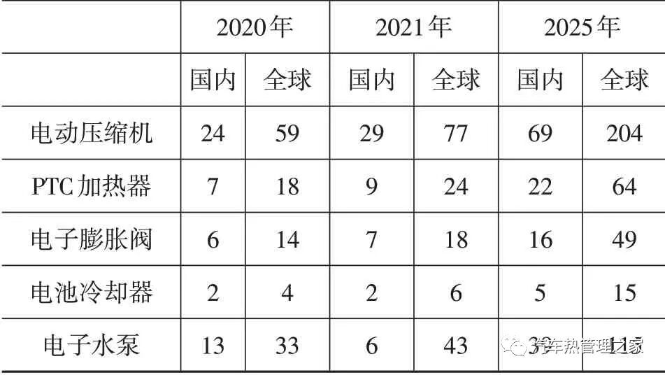 新能源汽車熱管理技術發展趨勢分析的圖7