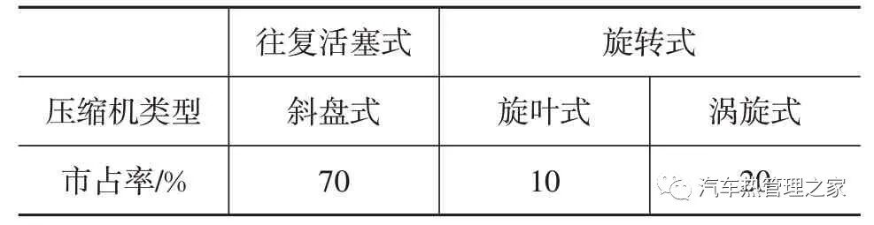 新能源汽車熱管理技術發展趨勢分析的圖3