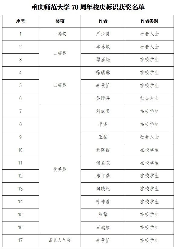 重庆师范大学70周年校庆主题、标志征集评选揭晓公示_NO.02图