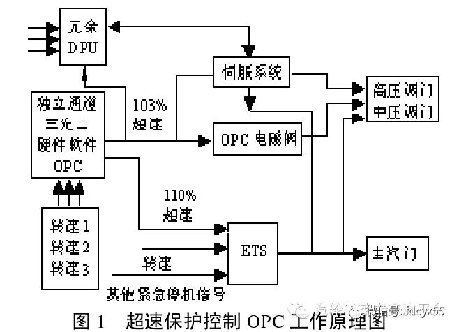 汽轮机OPC超速、电超速、TSI超速和机械超速保护区别的图2